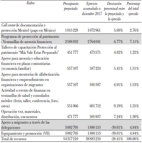 Distribución general de los recursos de la asignación extraordinaria de 1000 millones de pesos en 2017 (en dólares de EEUU)