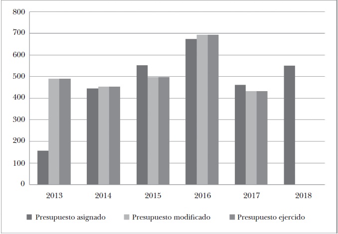 Presupuesto anual de la Amexcid, en millones de pesos (2013-2018) 