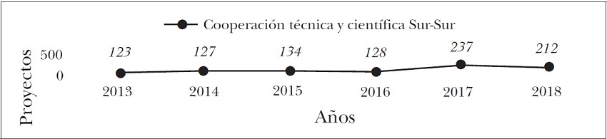 Evolución del número de proyectos de cooperación técnica y científica de México, 2013-2018