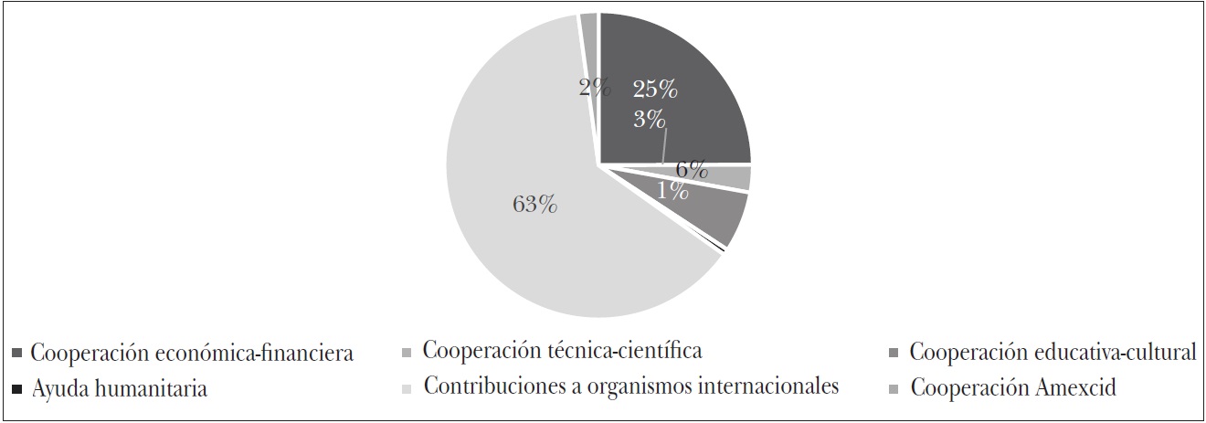 Porcentajes de la financiación de la cooperación internacional para el desarrollo de México por rubros (2013-2018) 
