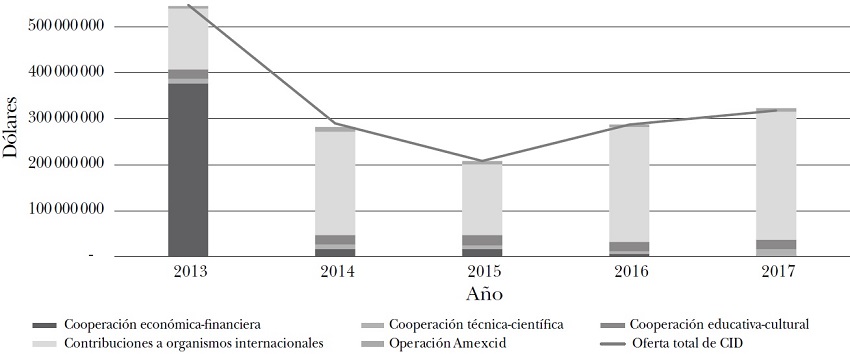 Evolución anual de la financiación de la cooperación internacional para el desarrollo de México por rubros (2013-2018) 