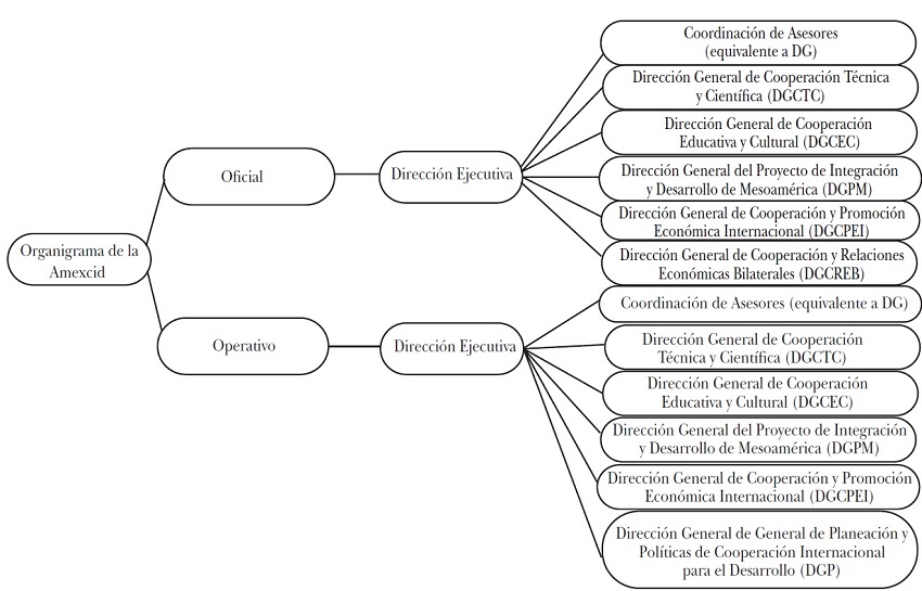 Organigramas oficial y operativo de la Amexcid