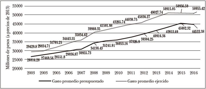 Gasto estatal presupuestado y ejercido promedio anual, 2003-2016