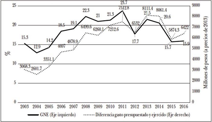 Porcentaje promedio anual del GNE, 2003-2016