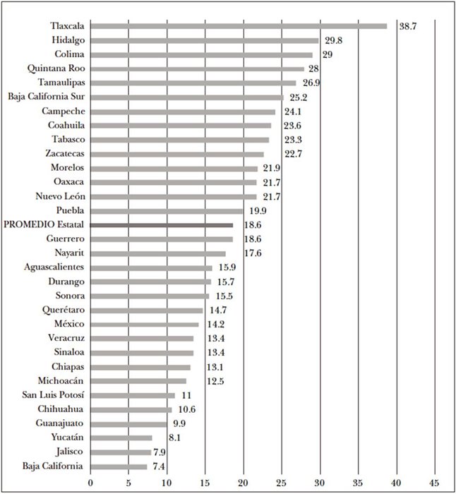Porcentaje promedio del GNE por estado, 2003-2016