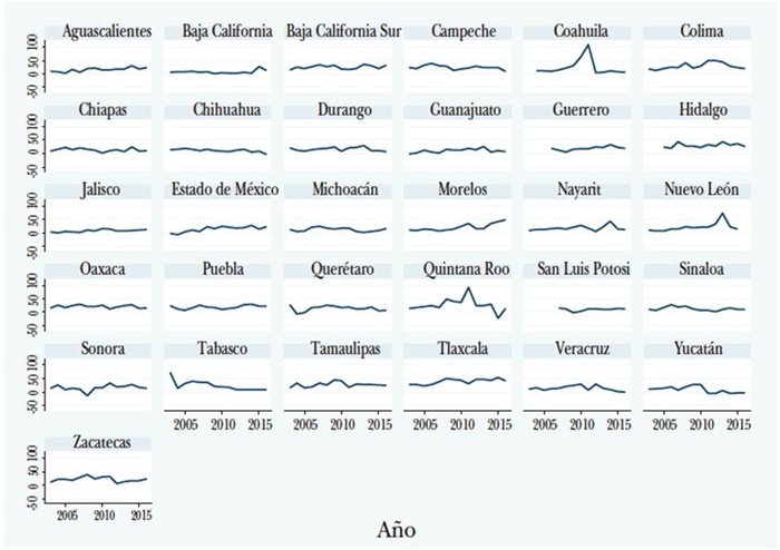 Porcentaje anual del GNE por estado, 2003-2016