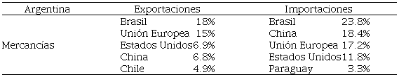 Principales destinos de exportaciones e importaciones: Argentina