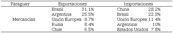 Principales destinos de exportaciones e importaciones: Paraguay
