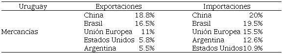 Principales destinos de exportaciones e importaciones: Uruguay