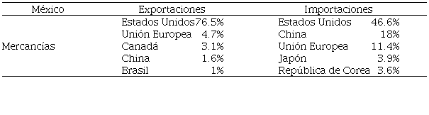 Principales destinos de exportaciones e importaciones: México