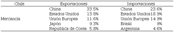 Principales destinos de exportaciones e importaciones: Chile