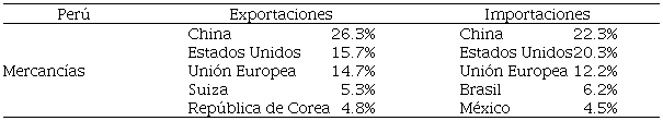 Principales destinos de exportaciones e importaciones: Perú