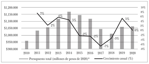 Gasto en programas sociales, subsidios y relacionados Fuente: elaboración propia a partir del Inventario Coneval de Programas y Acciones a5- Federales de Desarrollo Social.