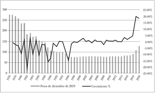 Salario mínimo real en México (1976-2020)