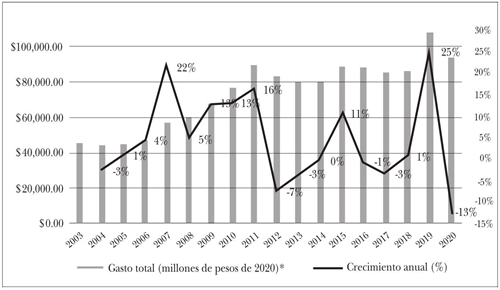 Gasto de la Secretaría de la Defensa Nacional * Nota: para los años 2010-2019, tomé el gasto neto; y, para 2020, el presupuesto original.