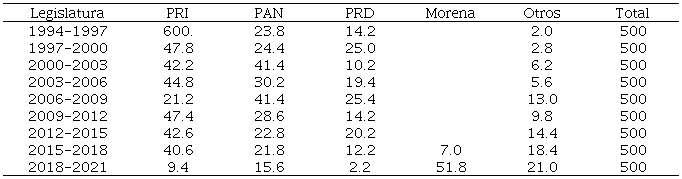 Cámara de Diputados, 1994-2021. Porcentajes
