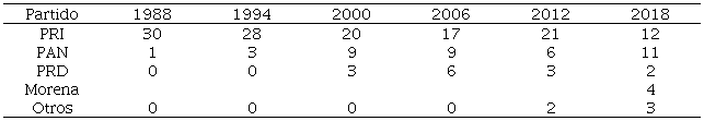 Gubernaturas por partido político, 1988-2018