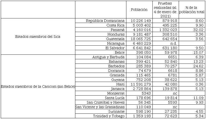Pruebas Covid-19 realizadas por los Estados miembros del Sica y de la Caricom