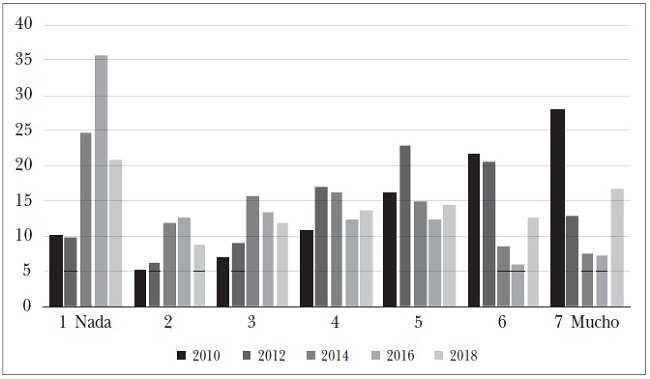 Confianza en el presidente, 2010-2018 