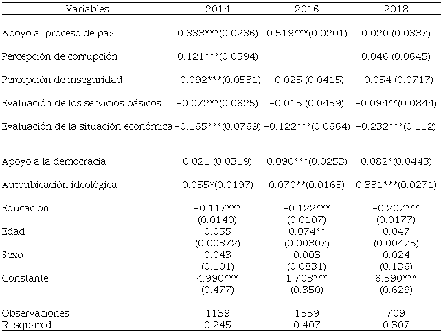 Modelos de regresión para confianza en el presidente