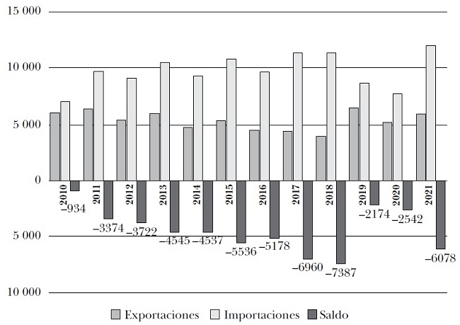 Balanza comercial Argentina-China 2010-2021 (millones de dólares EE.UU.)