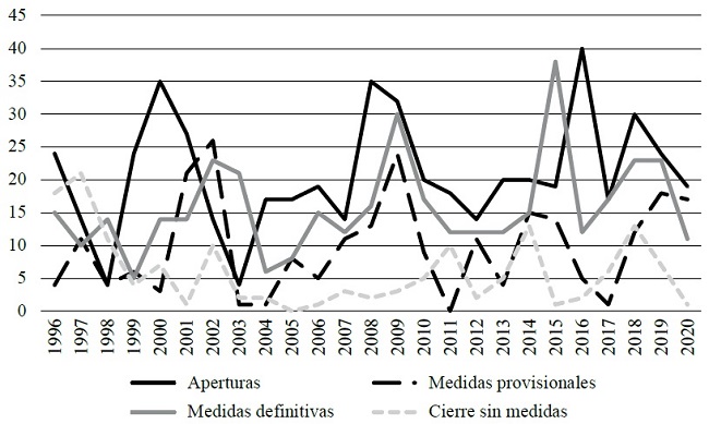 Evolución de las medidas anti-dumping (apertura de casos, medidas provisionales, cierre sin medidas y con medidas definitivas), 1995-2020
