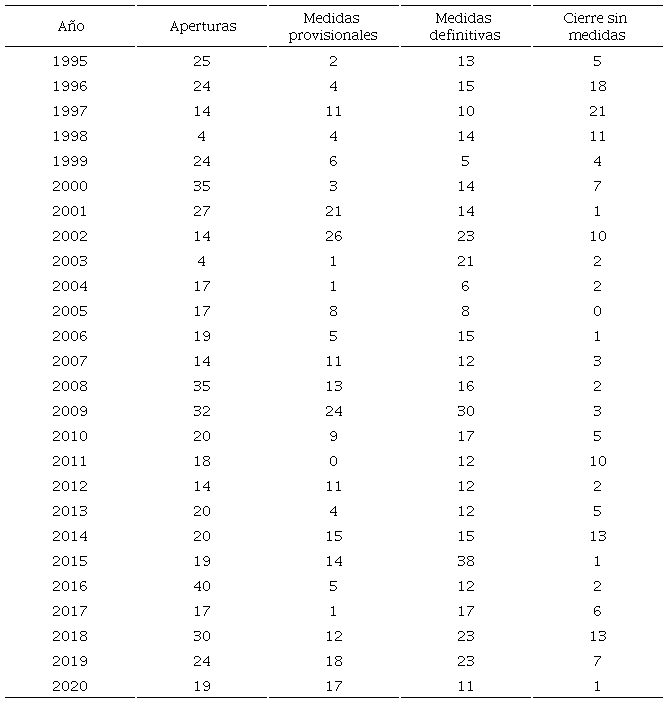 Evolución de las medidas anti-dumping, 1995-2020