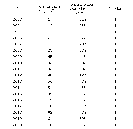 Casos anti-dumping llevados adelante contra China, 2003-2020
