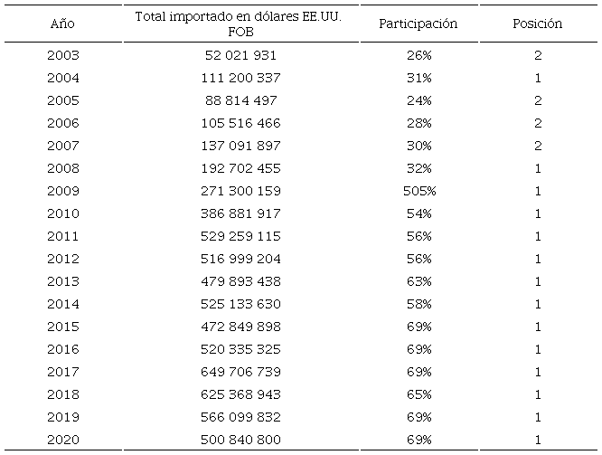 Importaciones involucradas en los casos llevados adelante contra China, 2003-2020