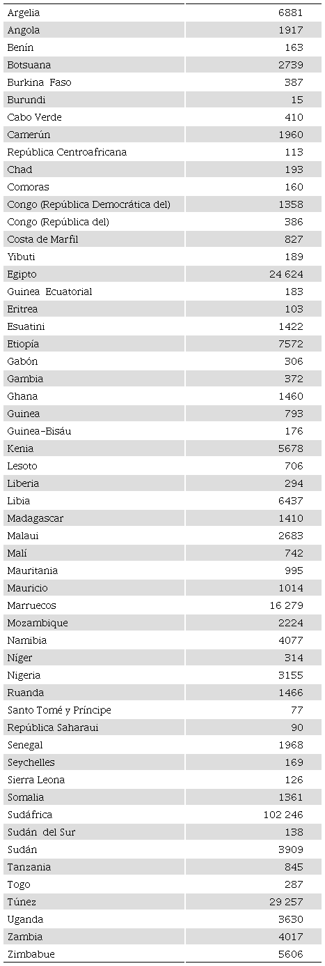 Número de muertes confirmadas en los Estados africanos (octubre de 2022)