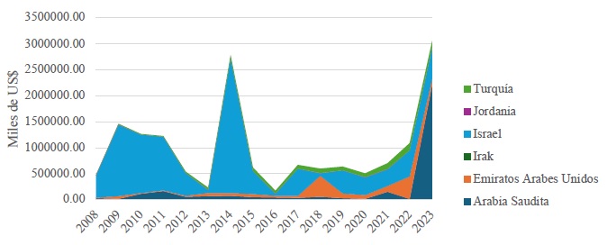 Importaciones de Costa Rica desde países seleccionados de Medio Oriente (2008-2023)