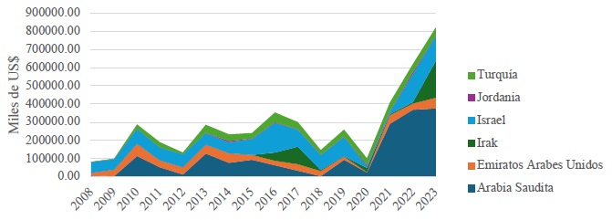 Exportaciones de Costa Rica hacia países seleccionados de Medio Oriente (2008-2023)