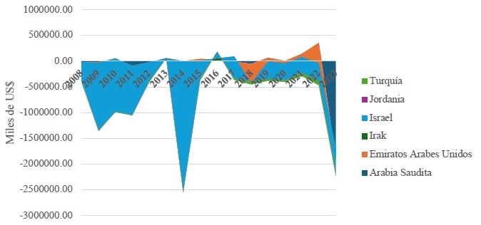 Balanza comercial de Costa Rica con países seleccionados de Medio Oriente (2008-2023)