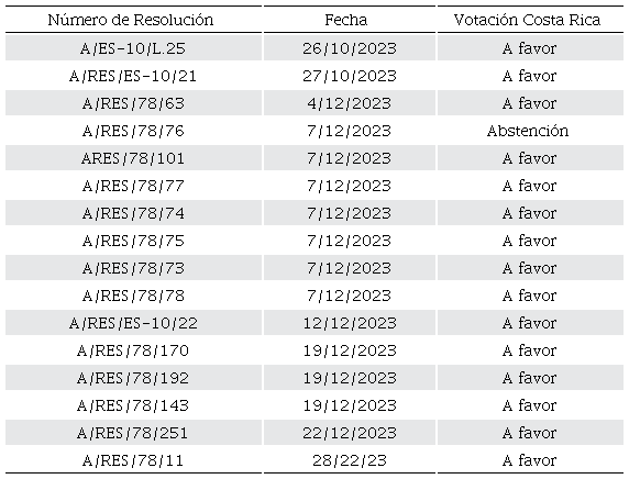 Votaciones de Costa Rica en la Asamblea General de Naciones Unidas sobre el conflicto palestino-israelí, octubre de 2023-diciembre de 2023
