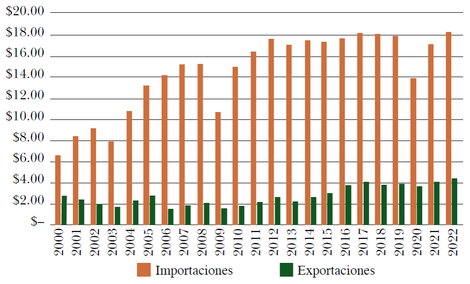 Balanza Comercial M�xico - Jap�n, 2000-2022 (miles de millones de d�lares)