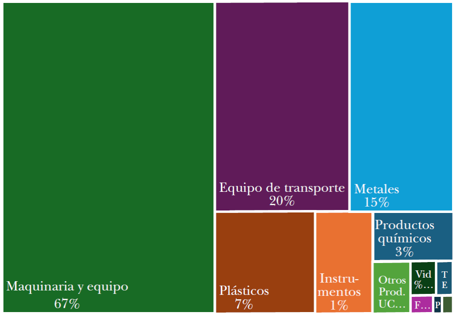 Importaciones de M�xico provenientes de Jap�n, 2024