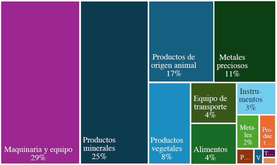 Exportaciones de M�xico a Jap�n, 2024