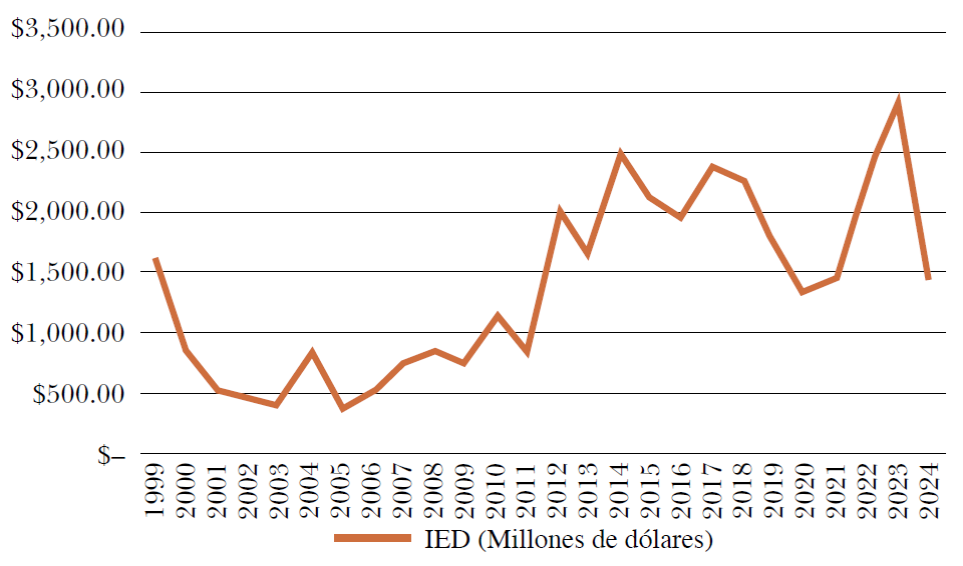 Inversi�n extranjera directa (IED) japonesa en M�xico, 1999-2024 (millones de d�lares)