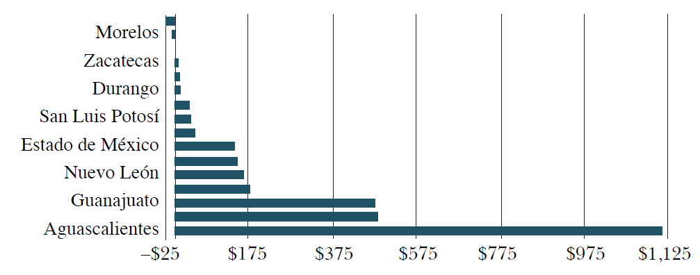 IED por estado, 2023 (millones de d�lares)