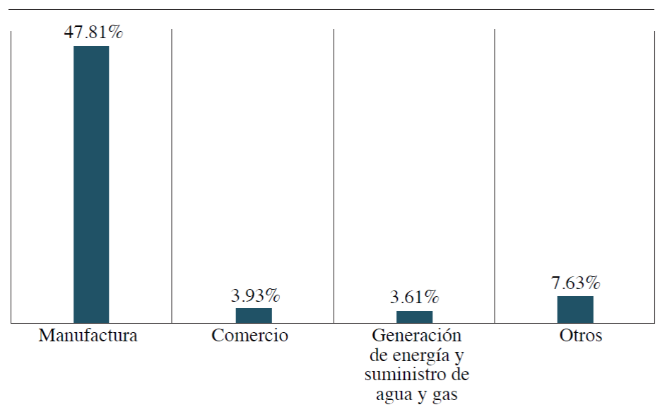 IED por sector de la econom�a, 2023 (porcentajes)