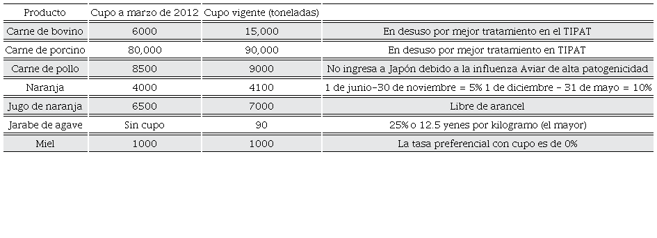 Productos de inter�s de M�xico con mejoras de acceso al mercado japon�s debido al Protocolo Modificatorio
