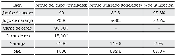 M�xico: cupos de mayor utilizaci�n en el AAE con Jap�n, a�o fiscal 2021