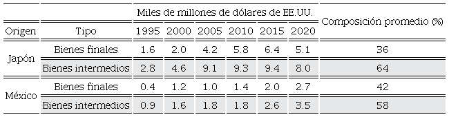 Composici�n de las exportaciones en bienes finales e intermedios de Jap�n a M�xico y de M�xico a Jap�n, 1995-2020 (miles de USD y %)