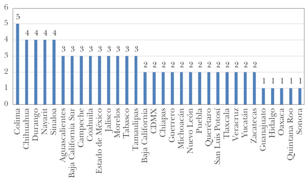 Cantidad de superdelegados por entidad federativa (2018-2024)