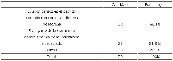 Trayectoria previa de los superdelegados