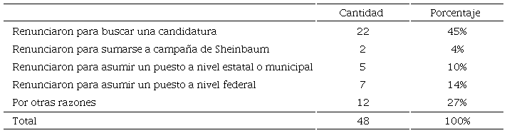 Motivos de renuncia de superdelegados