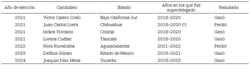 Superdelegados que compitieron por una gubernatura tras ocupar el cargo