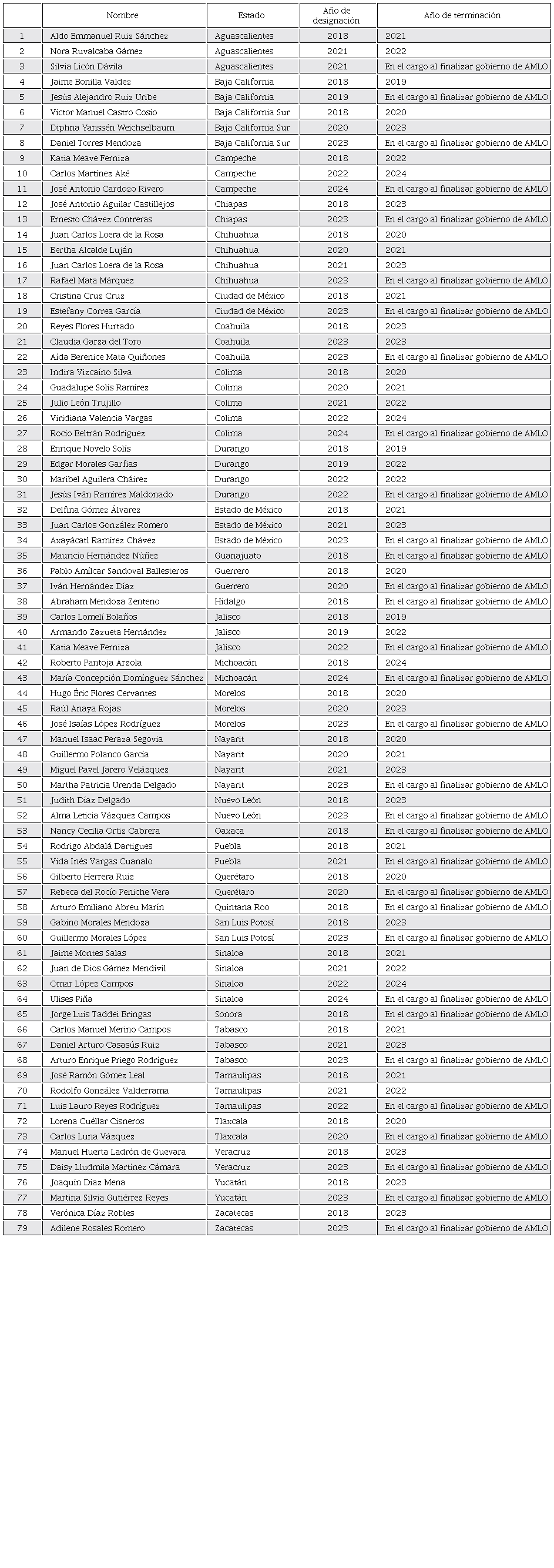 Listado de superdelegados por estado (2018-2024)