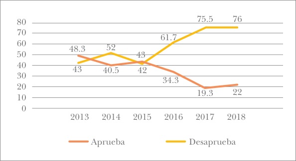 Aprobaci�n del gobierno de Enrique Pe�a Nieto, 2013-2018