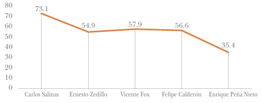 Aprobaci�n de gobiernos, 1988-2018. Promedio por sexenio